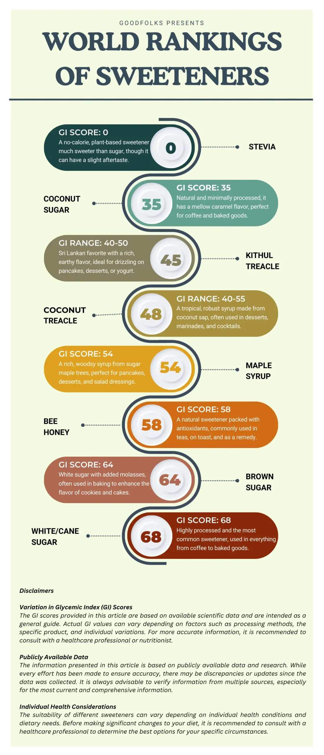 Popular sweeteners ranked by their Glycemic Index (GI) Score